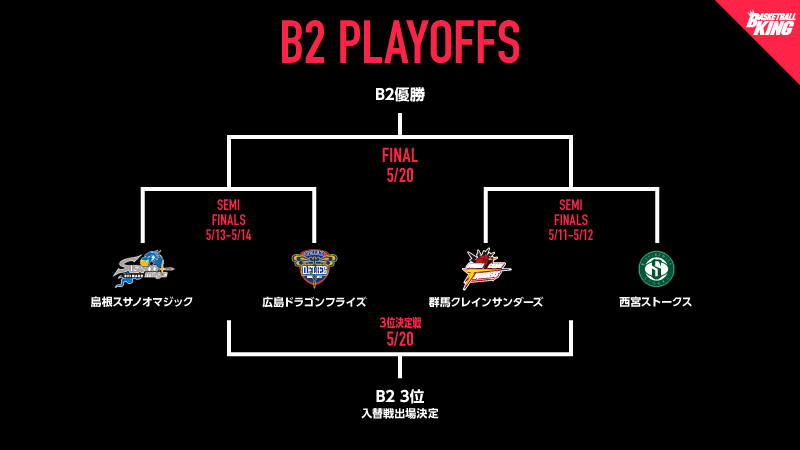 B2プレーオフが11日に開幕 セミファイナルは西宮vs群馬 島根vs広島の2試合 バスケットボールキング