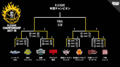 アンケート結果 ファンが選んだ2代目bリーグ王者が決定 アルバルク東京 それとも千葉ジェッツ バスケットボールキング