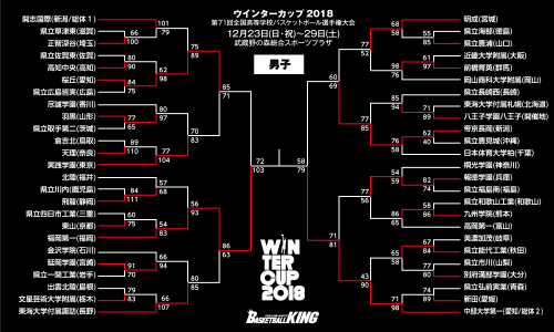 ウインターカップ男子決勝は福岡第一vs中部大第一、3位決定戦は桜丘vs帝京長岡