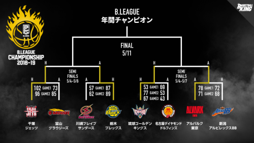 東地区上位3チームがそろって初戦突破、琉球ゴールデンキングスは2季連続で4強入り／CS準々決勝