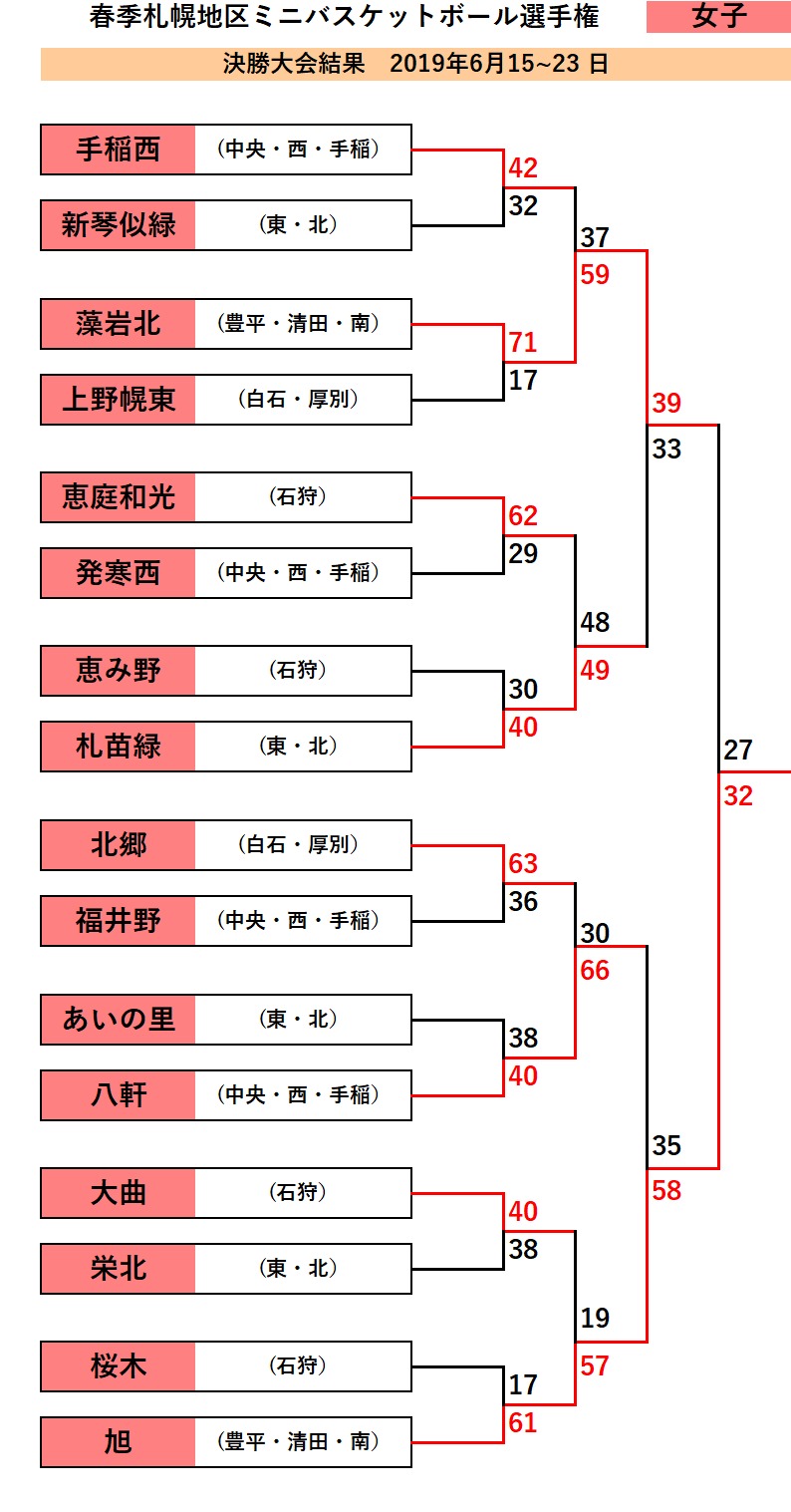 春季札幌地区ミニバス選手権 優勝は男子が あいの里 女子が 旭 バスケットボールキング