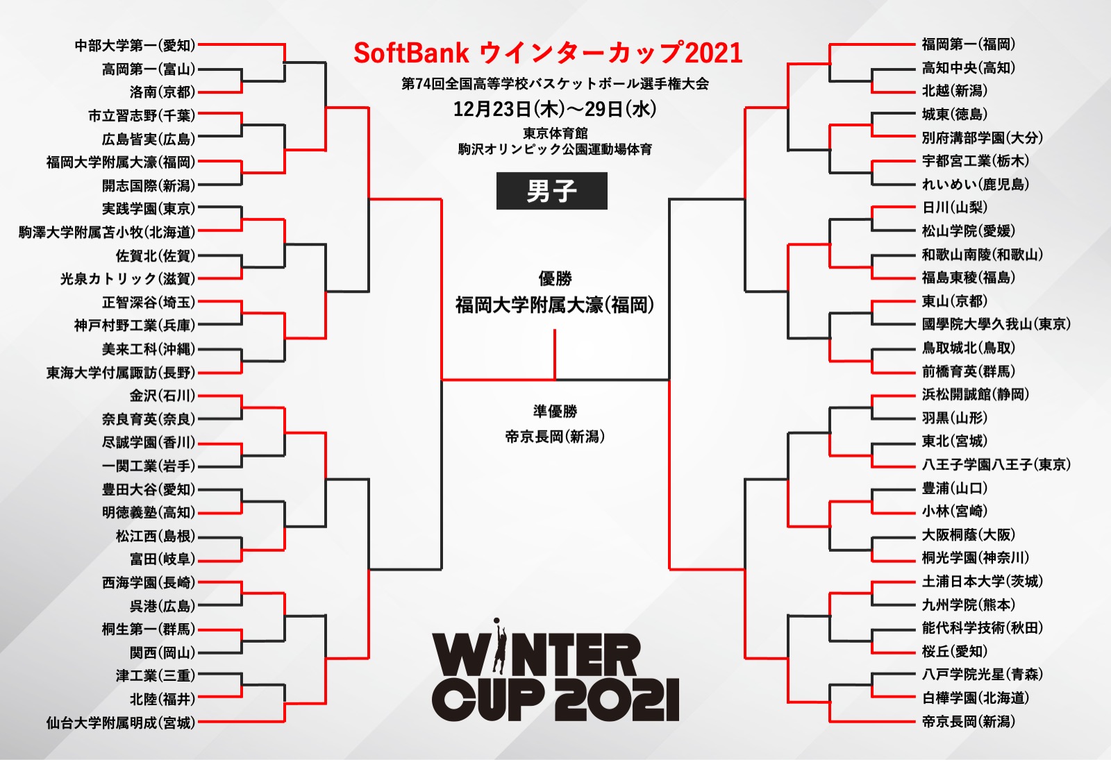 SoftBank ウインターカップ2021 令和3年度 第74回全国高等学校 
