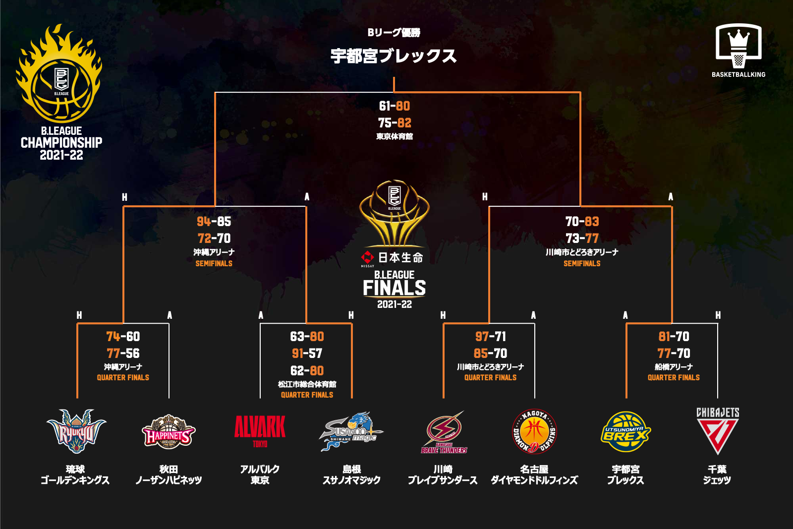 B.LEAGUE CHAMPIONSHIP 2021-22 | バスケットボールキング