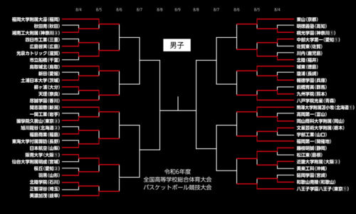 前年王者が敗退…福大大濠、福岡第一、東山など8強／インターハイ2024【男子3回戦結果まとめ】