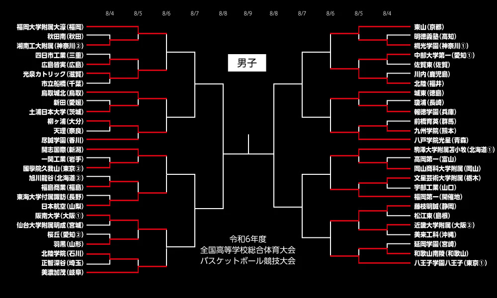 インターハイ 全国ベスト8