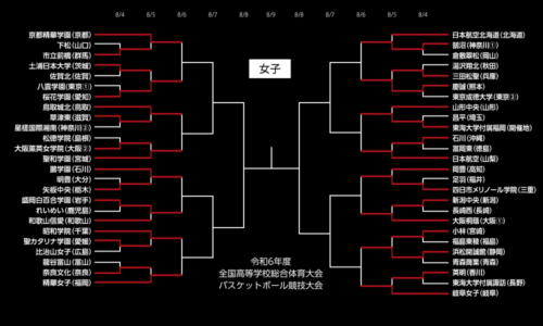 日本航空北海道が敗退…3回戦で京都精華学園vs桜花学園が実現／インターハイ2024【女子2回戦結果まとめ】