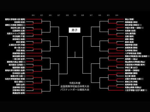 前年王者の日本航空など2回戦進出…仙台大明成は初戦敗退／インターハイ2024【男子1回戦結果まとめ】