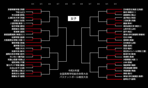 桜花学園や大阪薫英、聖カタリナ学園などが2回戦進出／インターハイ2024【女子1回戦結果まとめ】