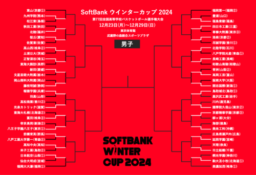 ウインターカップ男子1回戦が終了…前回王者の福岡第一は延岡学園と対戦決定【12月24日の試合結果】