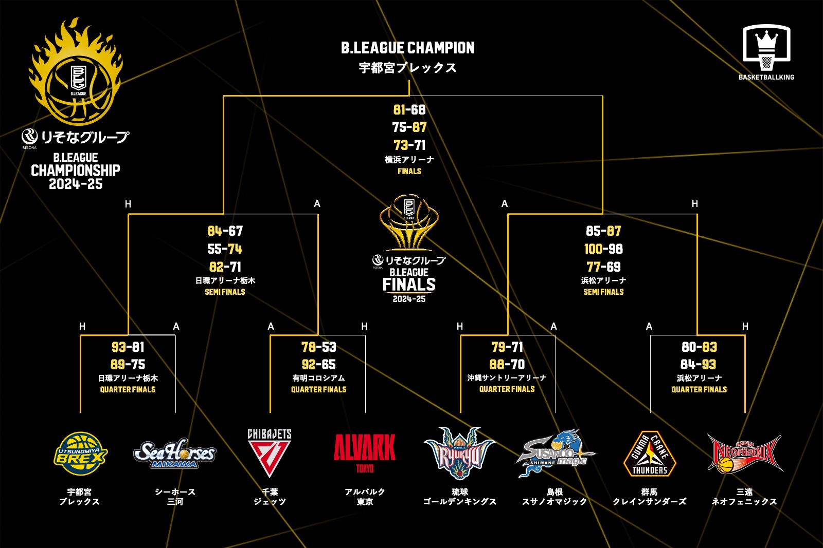 B.LEAGUE CHAMPIONSHIP 2024-25