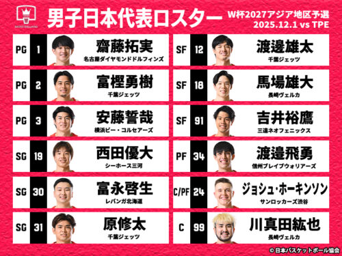 バスケ日本代表、W杯予選アウェー戦もメンバー変更なし…初戦と同じ12名でチャイニーズ・タイペイと再戦へ