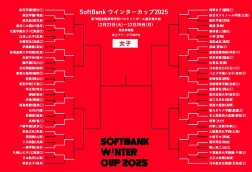 【ウインターカップ12月25日の女子結果】桜花学園が激闘制し8強入り…夏準Vの日本航空北海道は惜敗