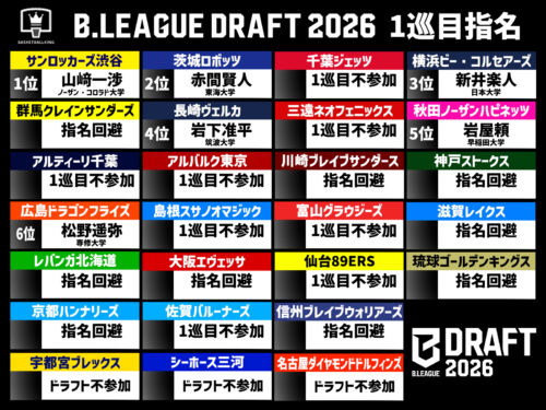 【動画】史上初の試み…『Bリーグドラフト2026』フル映像