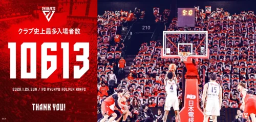 千葉Jが今季3度目のクラブ最多入場者数更新…Bリーグで唯一、平均入場者数1万人以上を維持