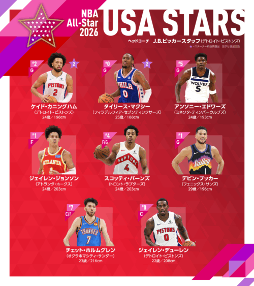 【NBAオールスター2026チーム紹介】「USA STARS」バスケ界の次代を担うスター軍団