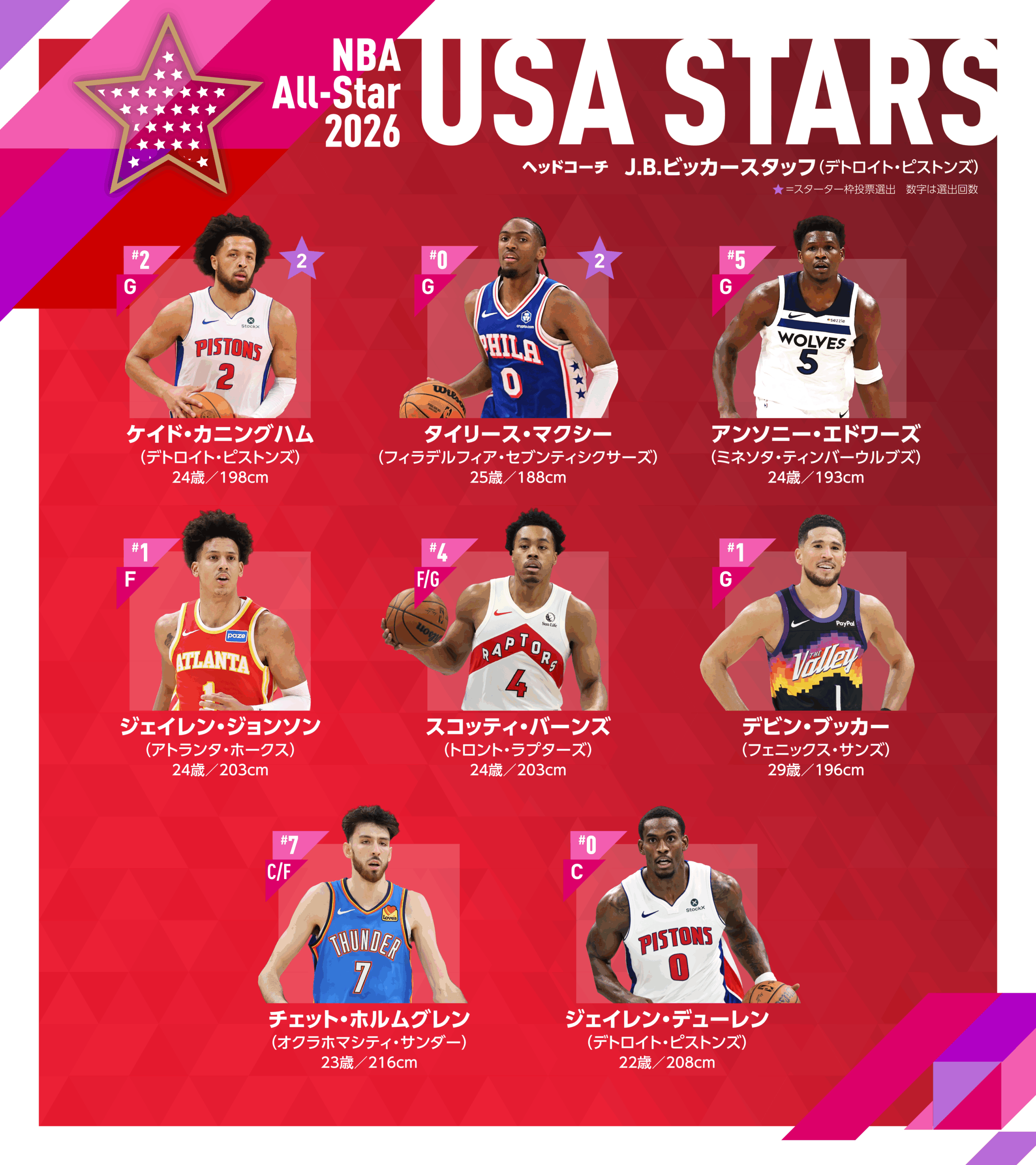 NBAオールスター2026チーム紹介】「USA STARS」バスケ界の次代を担う