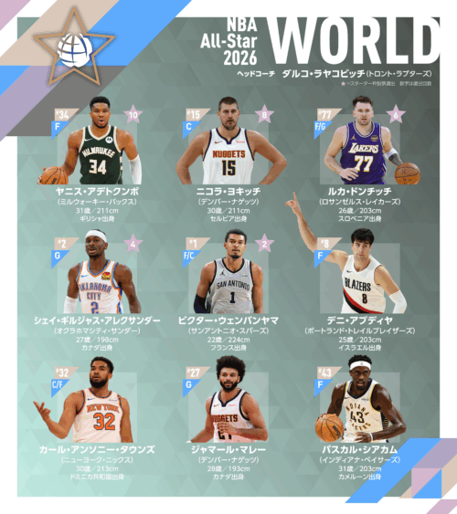 【NBAオールスター2026チーム紹介】「WORLD」一夜限りで実現する“世界選抜”