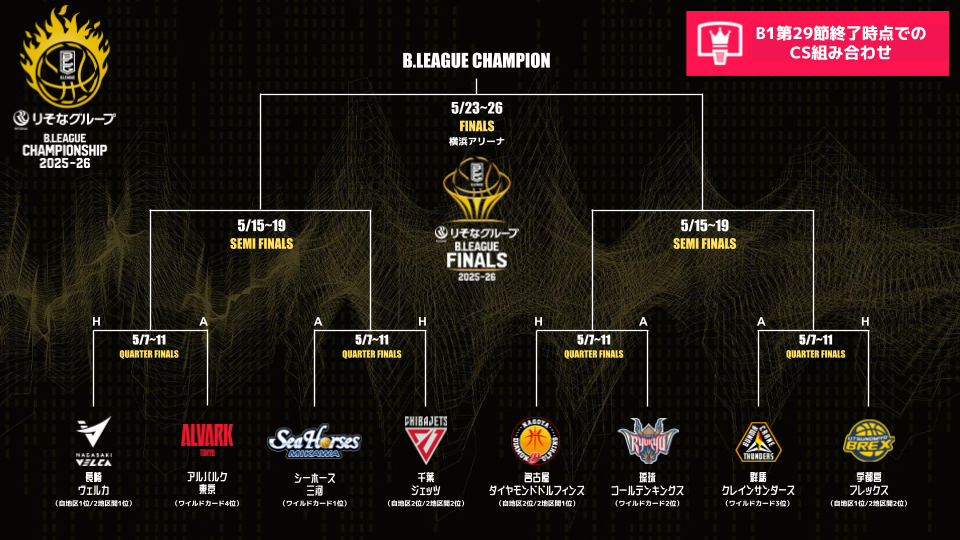 B1残り11試合時点の“仮想”CS組み合わせ…北海道がWC出場圏内から陥落、同率で並ぶ激戦も