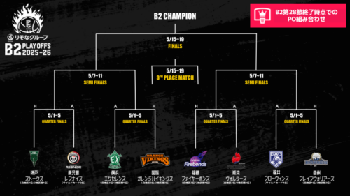 第28節終了時点の“仮想”プレーオフ組み合わせ…B2は残り8試合、シード逆転の可能性も
