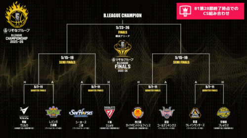 B1残り13試合時点の“仮想”CS組み合わせ…東地区は2差に4クラブの混戦、A東京が陥落し北海道浮上