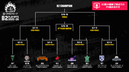 B2残り6試合時点の“仮想”プレーオフ組み合わせ…熊本が西地区2位浮上、神戸は第1シード確定