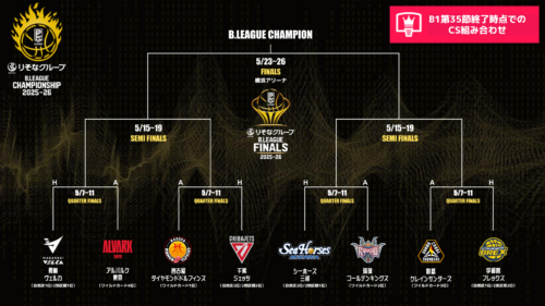 B1残り2試合も激しい順位争い…千葉Jの窮地をベテランPFが救い東地区2位浮上、名古屋Dは4連敗で西地区3位に
