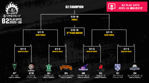 B2リーグ戦全日程が終了…神戸が歴代3位の勝率を樹立、愛媛は連勝でPOホーム開催権を勝ち取る