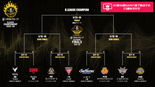 【5月2日のB1試合結果】三河が西地区2位確定…CSホーム開催をかけた東地区2位争いは3クラブが並走