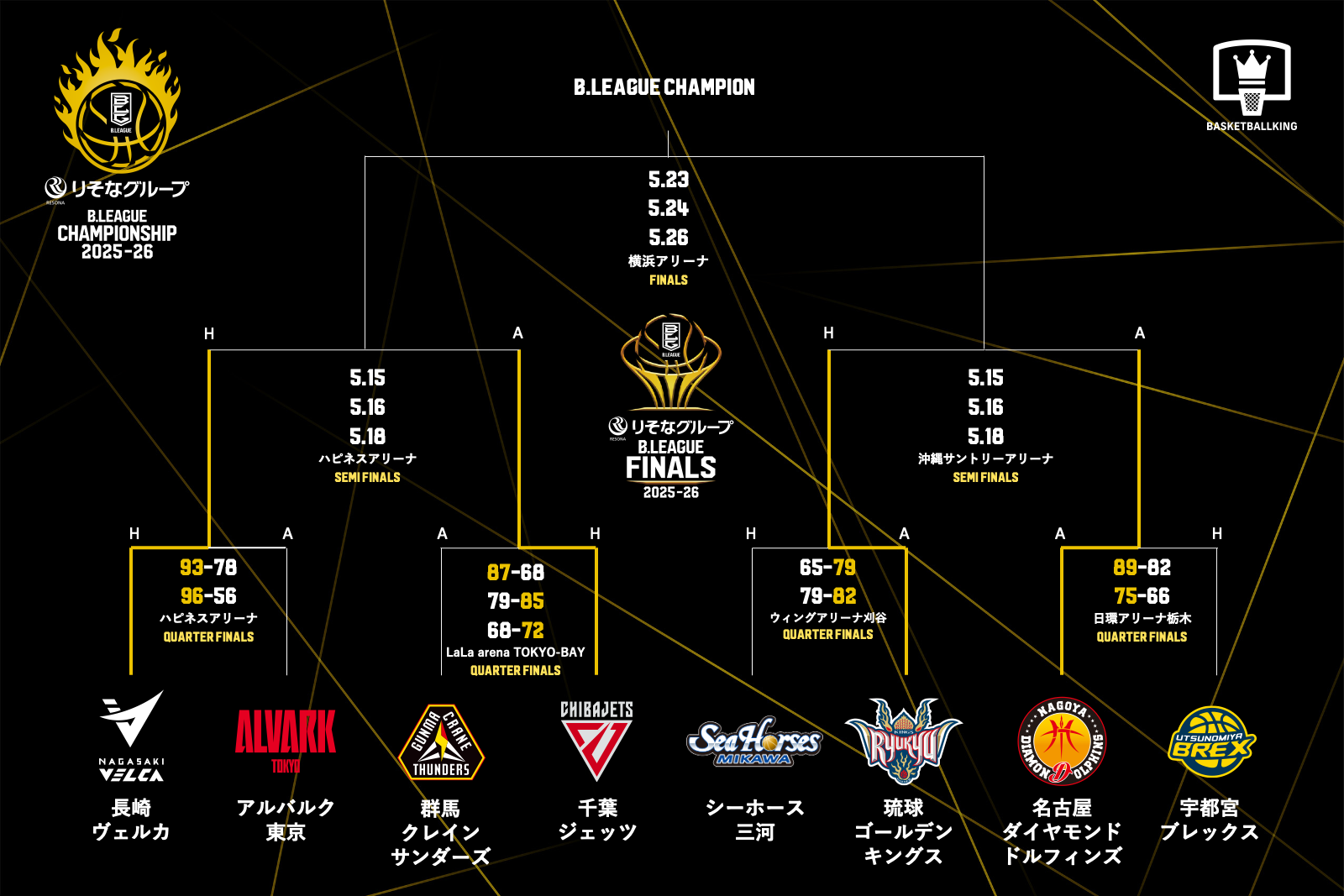 B.LEAGUE CHAMPIONSHIP 2024-25