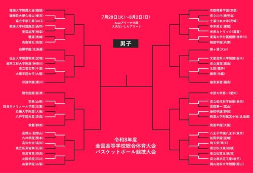 【7月28日のインハイ男子結果】國學院大久我山と北陸学院が100点ゲーム発進…能代科学技術も初戦突破