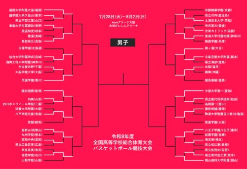 【7月29日のインハイ男子結果】福大大濠は100点ゲームで快勝発進…能代科技や京都精華など敗退