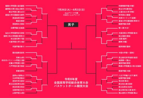 【7月30日のインハイ男子結果】準々決勝に進出するベスト8決定…藤枝明誠や八王子など敗退