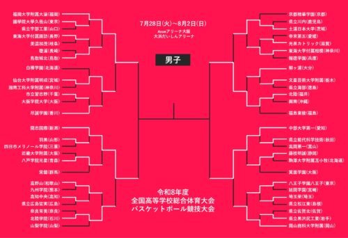 【7月31日のインハイ男子結果】準決勝進出のベスト4決定…冬夏連覇かかる福大大濠と開志国際が激突