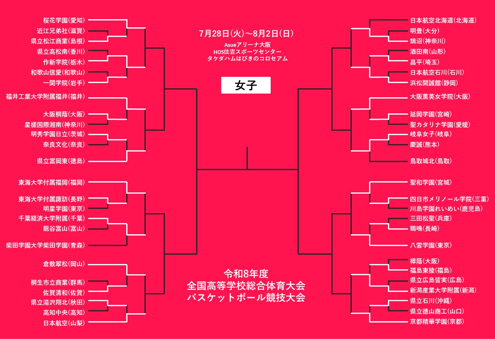 7月29日のインハイ女子結果】桜花学園や大阪薫英など大勝発進…八雲学園