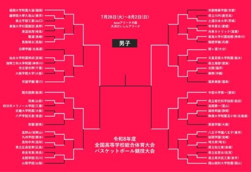 【8月1日のインハイ結果】男女決勝のカード決定…初優勝や冬夏連覇の可能性も