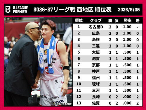 【Bプレミア西地区結果まとめ】名古屋Dや広島など開幕2連勝…各地で新戦力が白星手繰り寄せる活躍