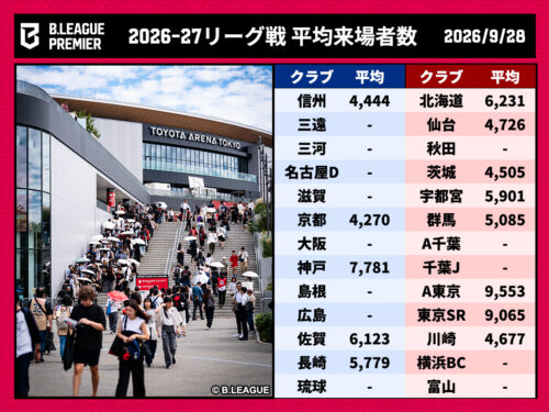 【最新】Bリーグ「平均来場者数」まとめ…全55クラブの2026－27シーズン数値まとめ