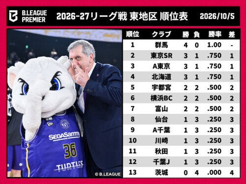【Bプレミア東地区結果まとめ】群馬が開幕4連勝で単独首位…4度の延長を制したA東京が3連勝で続く