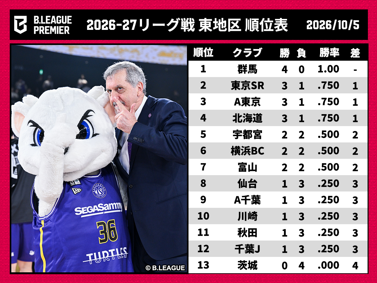 【Bプレミア東地区結果まとめ】群馬が開幕4連勝で単独首位…4度の延長を制したA東京が3連勝で続く