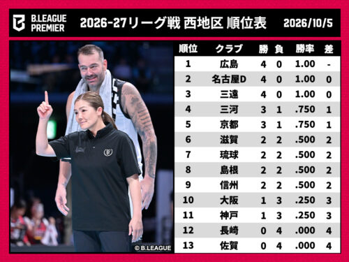 【Bプレミア西地区結果まとめ】3クラブが開幕4連勝…昨季B1王者の長崎は4連敗スタート