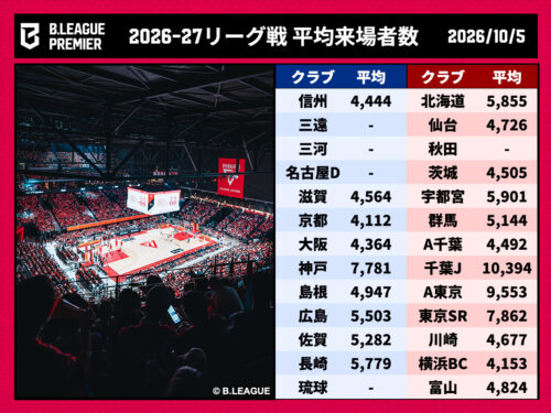 【最新】Bリーグ「平均来場者数」まとめ…全55クラブの2026－27シーズン数値まとめ