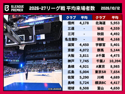 【最新】Bリーグ「平均来場者数」まとめ…全55クラブの2026－27シーズン数値まとめ