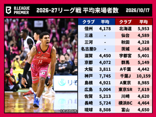 【最新】Bリーグ「平均来場者数」まとめ…全55クラブの2026－27シーズン数値まとめ