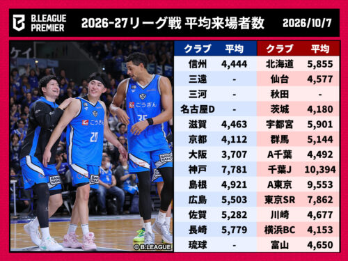 【最新】Bリーグ「平均来場者数」まとめ…全55クラブの2026－27シーズン数値まとめ