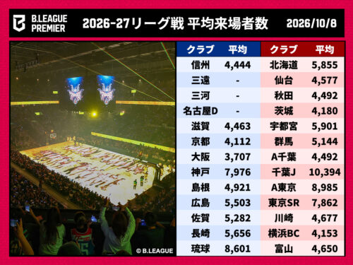 【最新】Bリーグ「平均来場者数」まとめ…全55クラブの2026－27シーズン数値まとめ