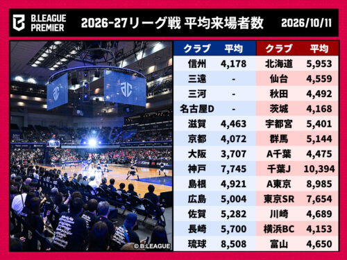 【最新】Bリーグ「平均来場者数」まとめ…全55クラブの2026－27シーズン数値まとめ