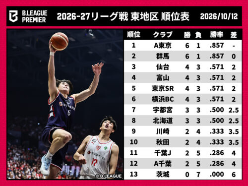 【Bプレミア東地区結果まとめ】A東京と群馬が貯金5で首位攻防戦へ…延長戦を制した横浜BCなど“2位集団”に