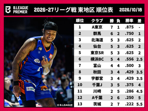 【動画】北海道が3位浮上…横浜BC戦のロングハイライト映像