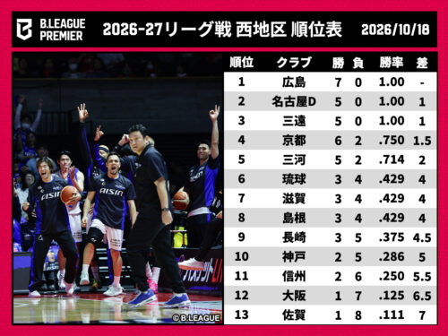 【Bプレミア西地区結果まとめ】京都がクラブ史上最多115得点…三河も大勝し“無敗3クラブ”を追走