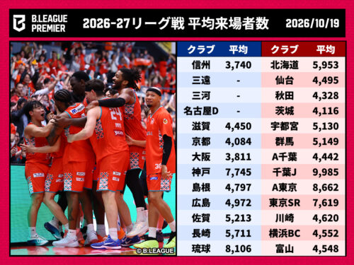 【最新】Bリーグ「平均来場者数」まとめ…全55クラブの2026－27シーズン数値まとめ